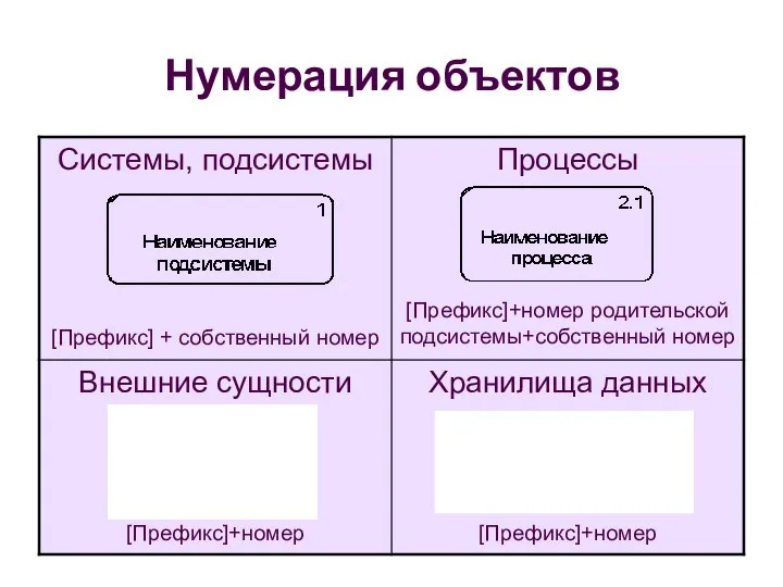 Нумерация объектов