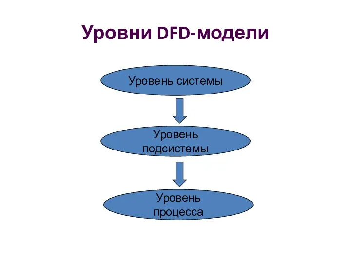 Уровни DFD-модели Уровень системы