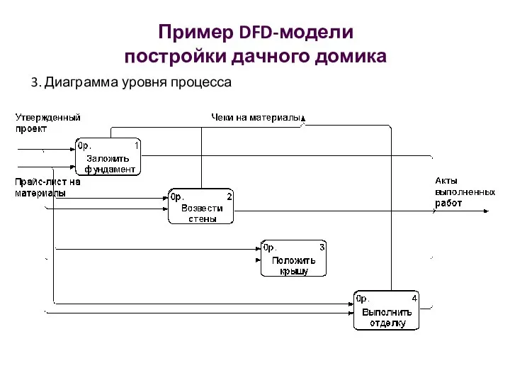 Пример DFD-модели постройки дачного домика 3. Диаграмма уровня процесса