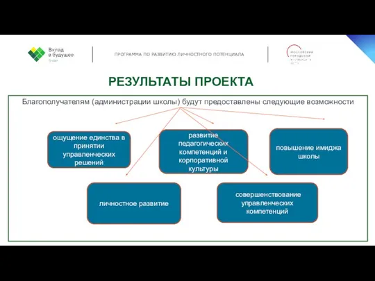 РЕЗУЛЬТАТЫ ПРОЕКТА Благополучателям (администрации школы) будут предоставлены следующие возможности ощущение единства