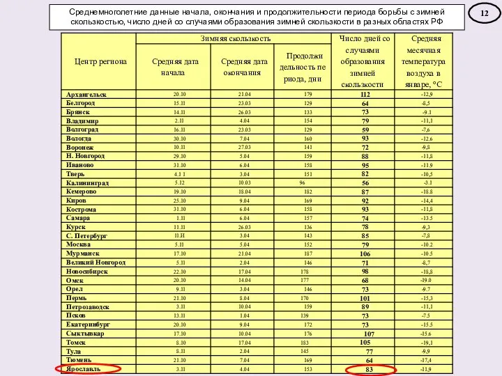 Среднемноголетние данные начала, окончания и продолжительности периода борьбы с зимней скользкостью,