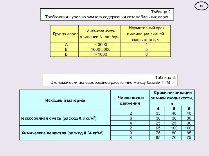 Таблица 2. Требования к уровню зимнего содержания автомобильных дорог Таблица 3.