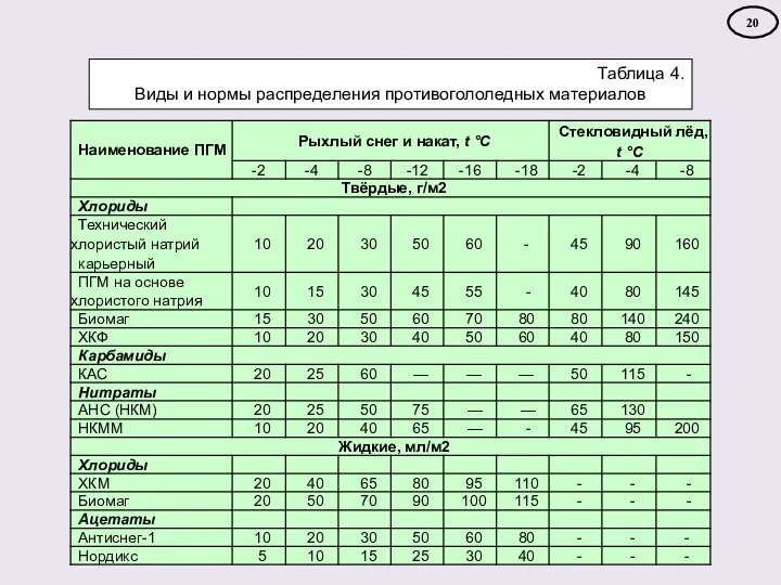 Таблица 4. Виды и нормы распределения противогололедных материалов 20