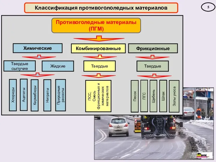 Классификация противогололедных материалов 5