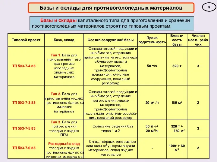 Базы и склады для противогололедных материалов Базы и склады капитального типа