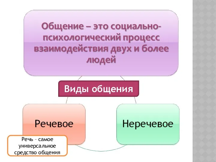 Виды общения Речь – самое универсальное средство общения