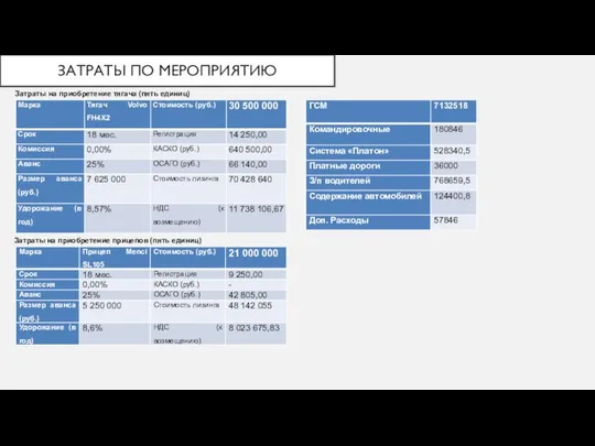 ЗАТРАТЫ ПО МЕРОПРИЯТИЮ Затраты на приобретение тягача (пять единиц) Затраты на приобретение прицепов (пять единиц)