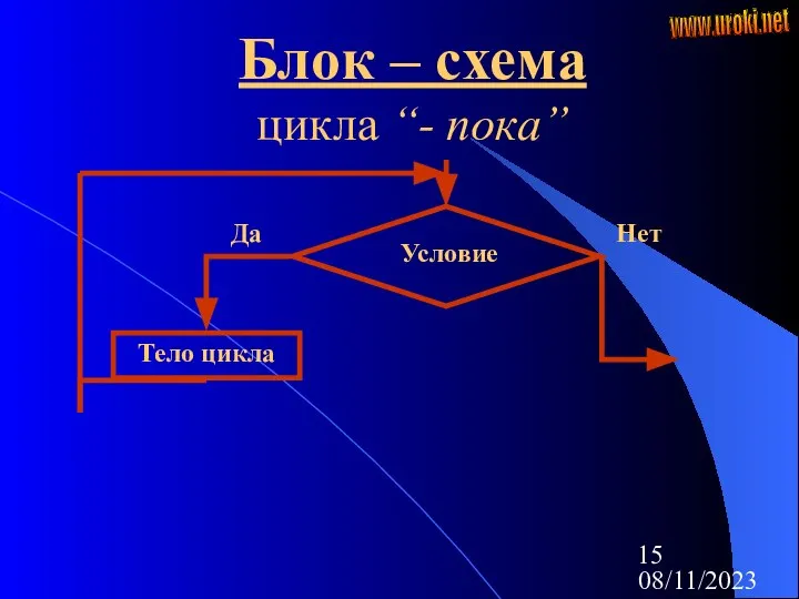 08/11/2023 Блок – схема цикла “- пока” Условие Да Нет Тело цикла www.uroki.net