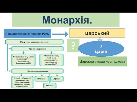 Монархія. Перший період існування Риму царський Царська влада неспадкова ? 7 царів