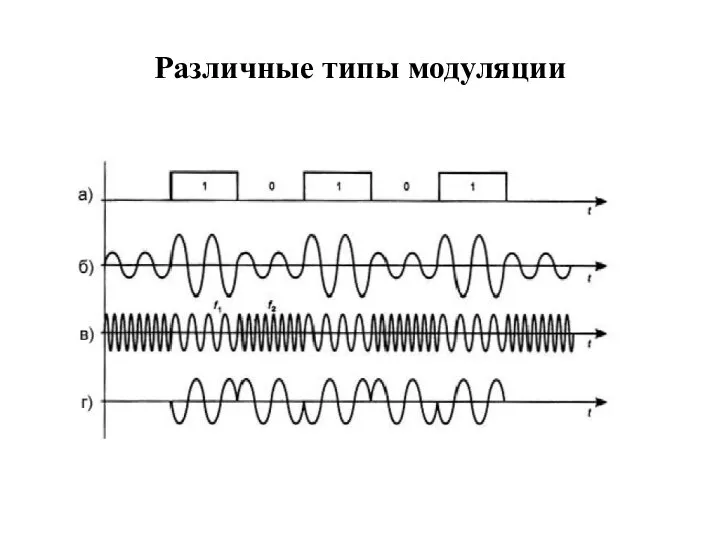 Различные типы модуляции