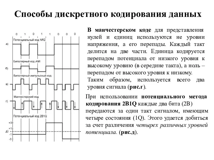 Способы дискретного кодирования данных В манчестерском коде для представления нулей и