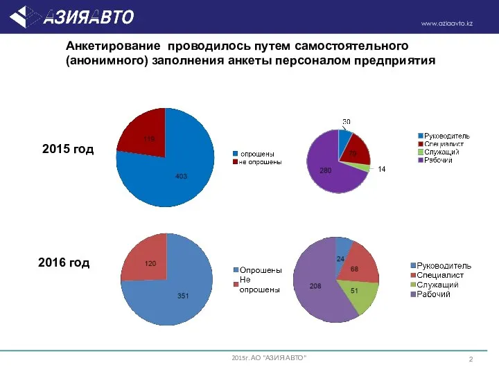 Анкетирование проводилось путем самостоятельного (анонимного) заполнения анкеты персоналом предприятия 2015г. АО