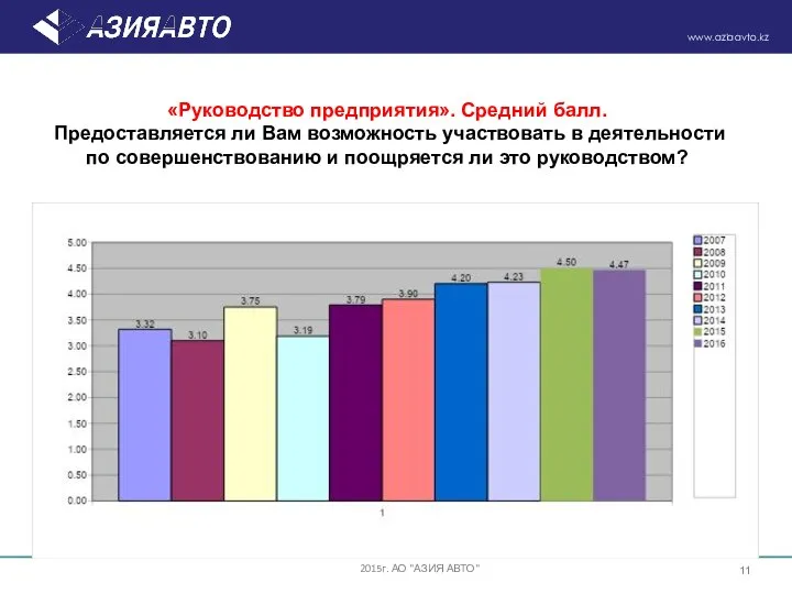 «Руководство предприятия». Средний балл. Предоставляется ли Вам возможность участвовать в деятельности