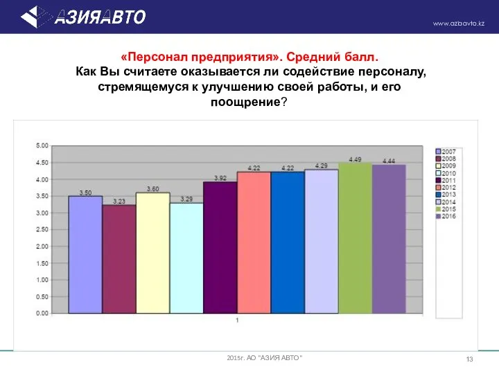 «Персонал предприятия». Средний балл. Как Вы считаете оказывается ли содействие персоналу,