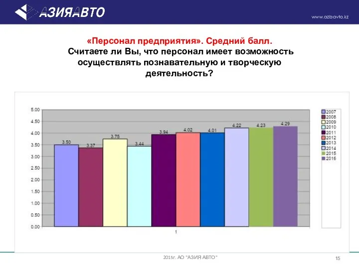 «Персонал предприятия». Средний балл. Считаете ли Вы, что персонал имеет возможность