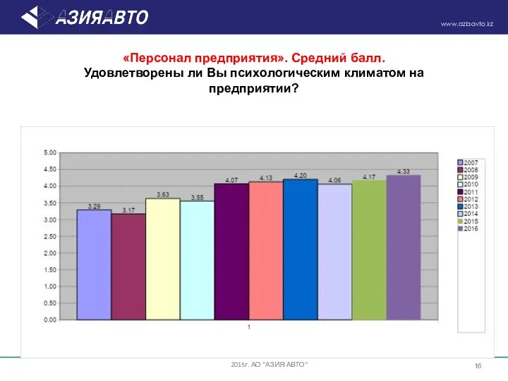 «Персонал предприятия». Средний балл. Удовлетворены ли Вы психологическим климатом на предприятии? 2015г. АО "АЗИЯ АВТО"