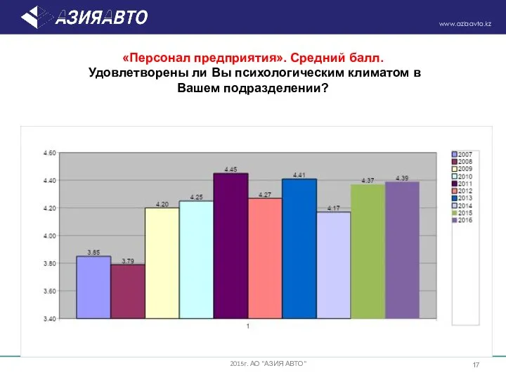 «Персонал предприятия». Средний балл. Удовлетворены ли Вы психологическим климатом в Вашем подразделении? 2015г. АО "АЗИЯ АВТО"