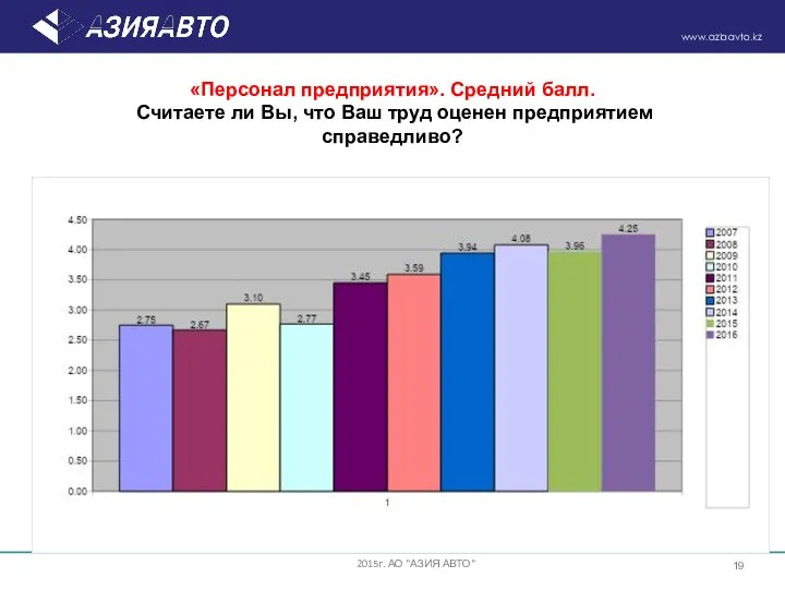 «Персонал предприятия». Средний балл. Считаете ли Вы, что Ваш труд оценен