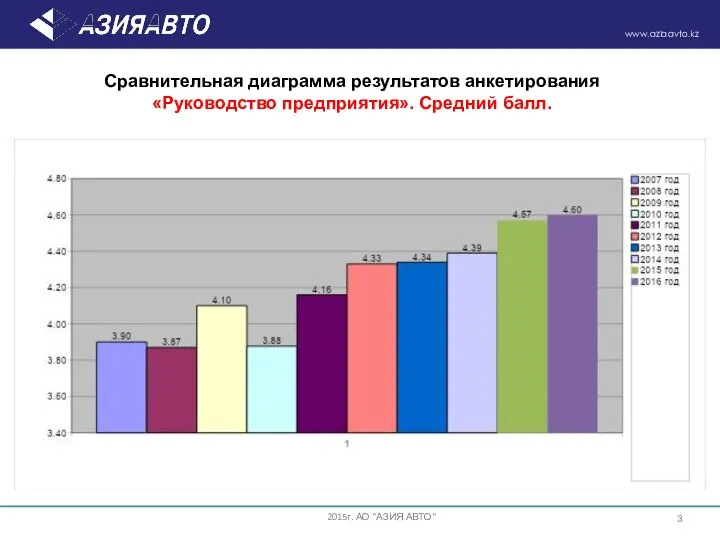 Сравнительная диаграмма результатов анкетирования «Руководство предприятия». Средний балл. 2015г. АО "АЗИЯ АВТО"