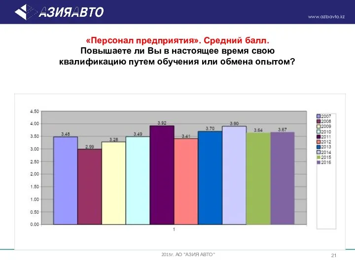 «Персонал предприятия». Средний балл. Повышаете ли Вы в настоящее время свою