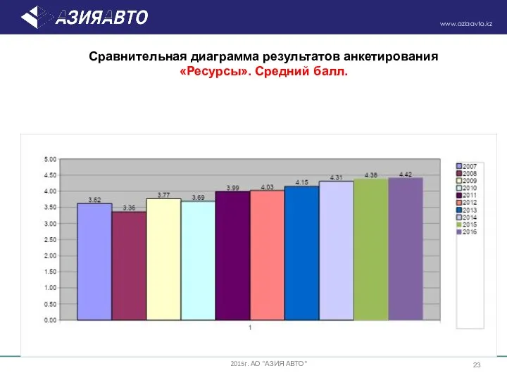 Сравнительная диаграмма результатов анкетирования «Ресурсы». Средний балл. 2015г. АО "АЗИЯ АВТО"