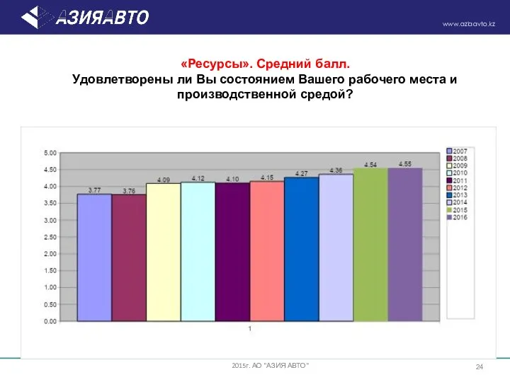 «Ресурсы». Средний балл. Удовлетворены ли Вы состоянием Вашего рабочего места и