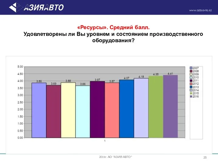 «Ресурсы». Средний балл. Удовлетворены ли Вы уровнем и состоянием производственного оборудования? 2015г. АО "АЗИЯ АВТО"