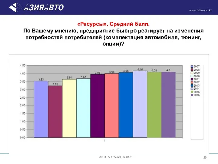 «Ресурсы». Средний балл. По Вашему мнению, предприятие быстро реагирует на изменения