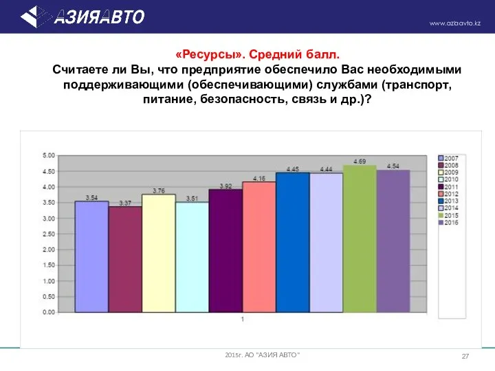 «Ресурсы». Средний балл. Считаете ли Вы, что предприятие обеспечило Вас необходимыми