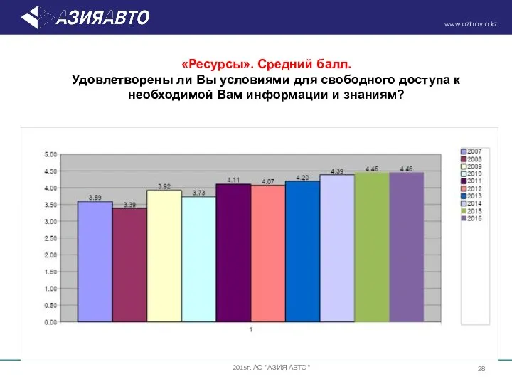 «Ресурсы». Средний балл. Удовлетворены ли Вы условиями для свободного доступа к