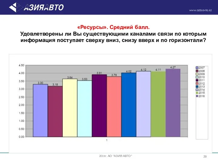 «Ресурсы». Средний балл. Удовлетворены ли Вы существующими каналами связи по которым