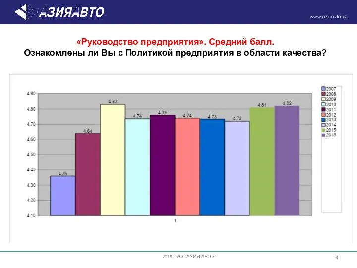 «Руководство предприятия». Средний балл. Ознакомлены ли Вы с Политикой предприятия в