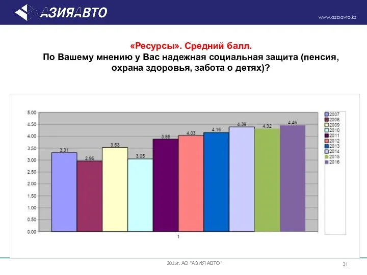 «Ресурсы». Средний балл. По Вашему мнению у Вас надежная социальная защита