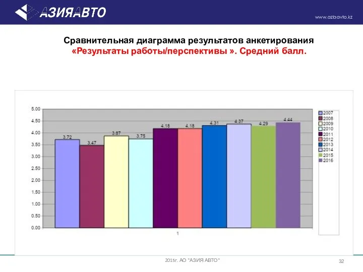 Сравнительная диаграмма результатов анкетирования «Результаты работы/перспективы ». Средний балл. 2015г. АО "АЗИЯ АВТО"