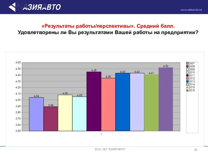 «Результаты работы/перспективы». Средний балл. Удовлетворены ли Вы результатами Вашей работы на предприятии? 2015г. АО "АЗИЯ АВТО"