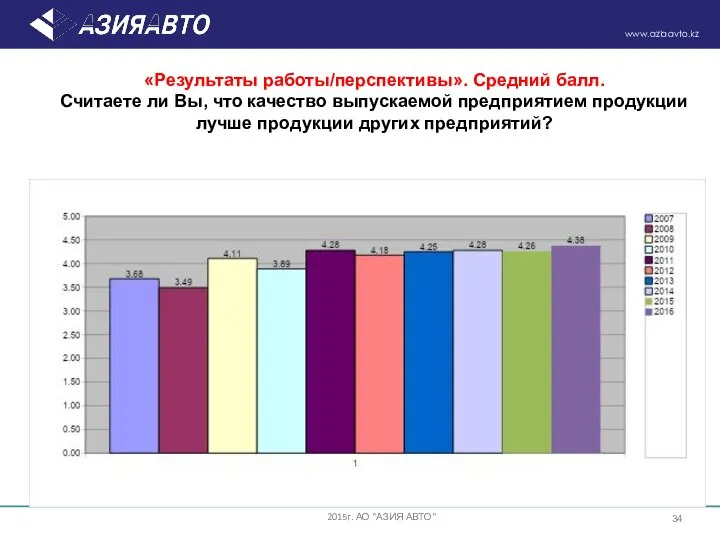 «Результаты работы/перспективы». Средний балл. Считаете ли Вы, что качество выпускаемой предприятием