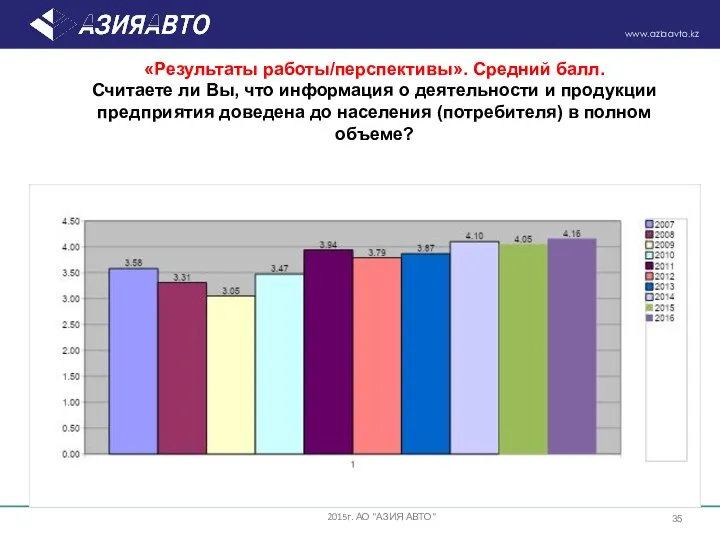 «Результаты работы/перспективы». Средний балл. Считаете ли Вы, что информация о деятельности