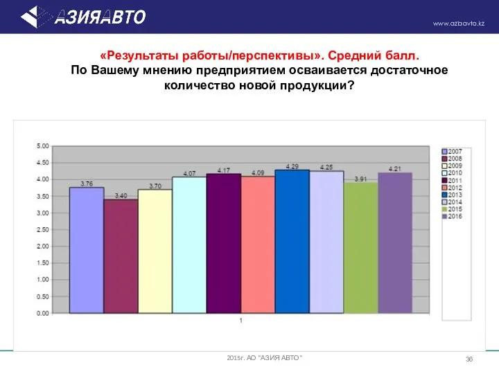 «Результаты работы/перспективы». Средний балл. По Вашему мнению предприятием осваивается достаточное количество