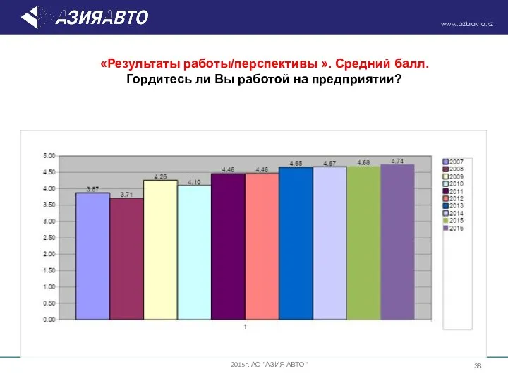 «Результаты работы/перспективы ». Средний балл. Гордитесь ли Вы работой на предприятии? 2015г. АО "АЗИЯ АВТО"