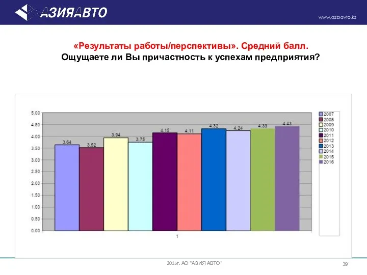 «Результаты работы/перспективы». Средний балл. Ощущаете ли Вы причастность к успехам предприятия? 2015г. АО "АЗИЯ АВТО"