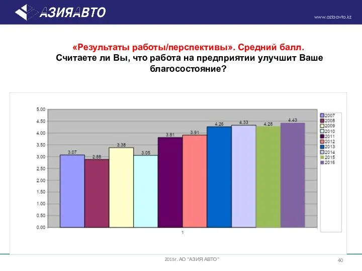 «Результаты работы/перспективы». Средний балл. Считаете ли Вы, что работа на предприятии