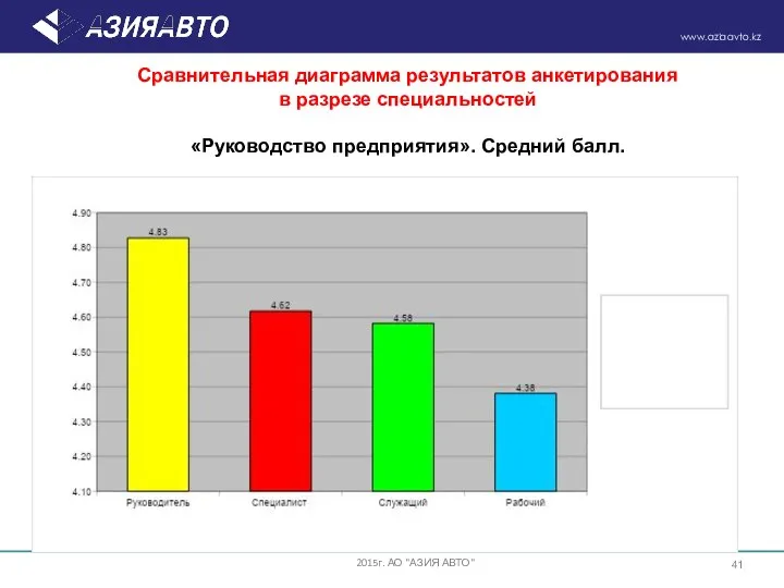 Сравнительная диаграмма результатов анкетирования в разрезе специальностей «Руководство предприятия». Средний балл. 2015г. АО "АЗИЯ АВТО"