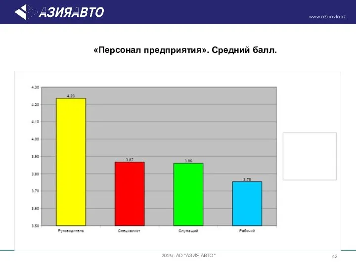 «Персонал предприятия». Средний балл. 2015г. АО "АЗИЯ АВТО"