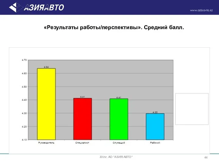 «Результаты работы/перспективы». Средний балл. 2015г. АО "АЗИЯ АВТО"