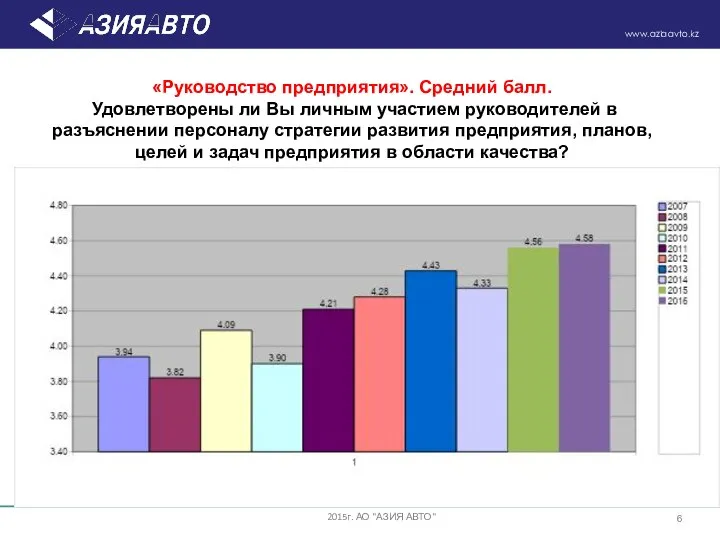 «Руководство предприятия». Средний балл. Удовлетворены ли Вы личным участием руководителей в