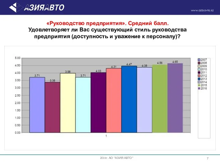 «Руководство предприятия». Средний балл. Удовлетворяет ли Вас существующий стиль руководства предприятия