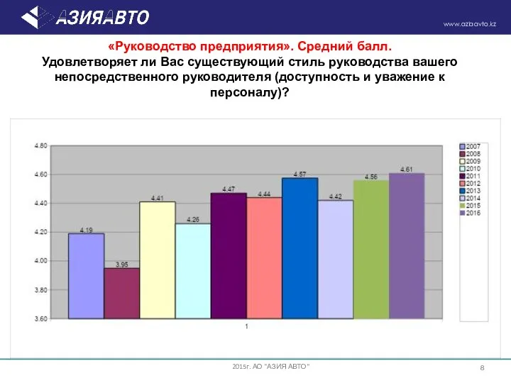 «Руководство предприятия». Средний балл. Удовлетворяет ли Вас существующий стиль руководства вашего