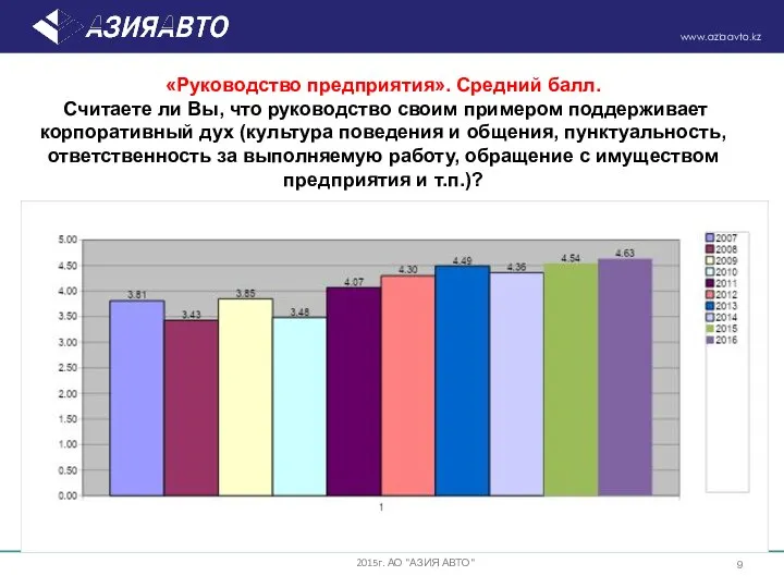 «Руководство предприятия». Средний балл. Считаете ли Вы, что руководство своим примером