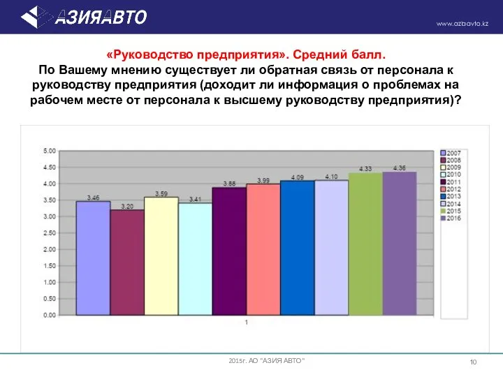 «Руководство предприятия». Средний балл. По Вашему мнению существует ли обратная связь