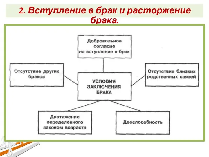 2. Вступление в брак и расторжение брака.